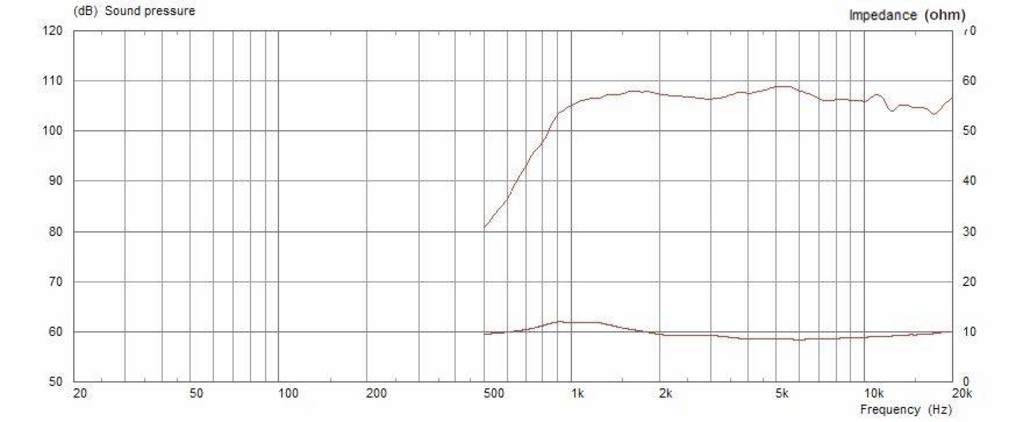 Le diagramme montre la réponse en fréquence d'un haut-parleur avec la pression acoustique (dB) à gauche et l'impédance (Ohm) à droite. La fréquence (Hz) est représentée en bas.