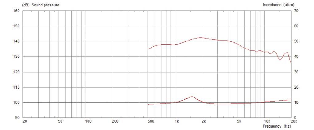 Le diagramme présente la réponse en fréquence et l'impédance d'un haut-parleur. Axes : Niveau (dB) et impédance (Ohm) en fonction de la fréquence (Hz). Pics à 50 Ohms à 100 Hz et valeur constante entre 1 et 10 kHz.