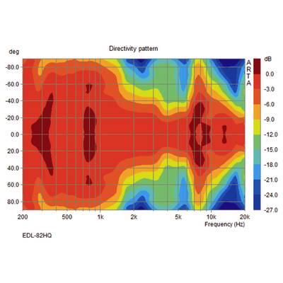 Un diagramme polaire représente le diagramme de directivité d'un haut-parleur de 200 Hz à 20 kHz, en fonction de la fréquence en Hz et des décibels (dB).
