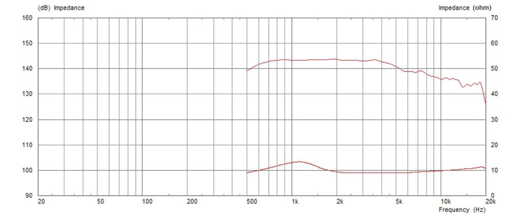 Le diagramme montre la courbe d'impédance d'un haut-parleur de 20 Hz à 20 kHz. Tendances principales : augmentation à 100 Hz, chute à 10 kHz. Plage d'impédance : 5-60 ohms.