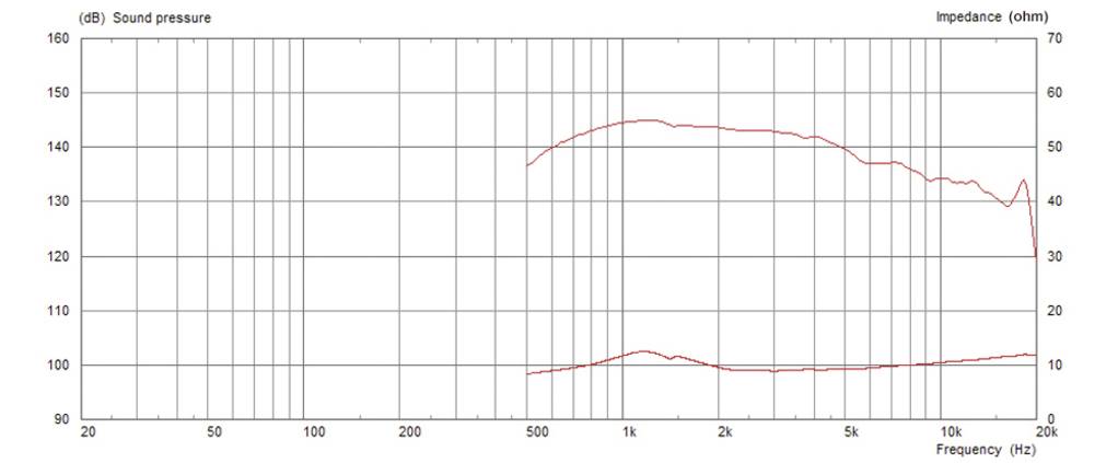 Le diagramme montre la réponse en fréquence d'un haut-parleur. Axe des y : Pression acoustique (dB) et impédance (Ohm) ; axe des x : Fréquence (Hz). Tendance : Pression acoustique uniforme, impédance variable.