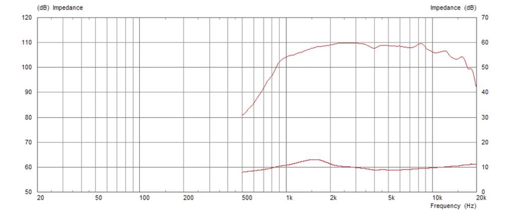 Le diagramme montre la réponse en fréquence et la courbe d'impédance d'un haut-parleur. La bande de fréquence s'étend de 20 Hz à 20 kHz, et l'impédance varie de 10 à 60 ohms.