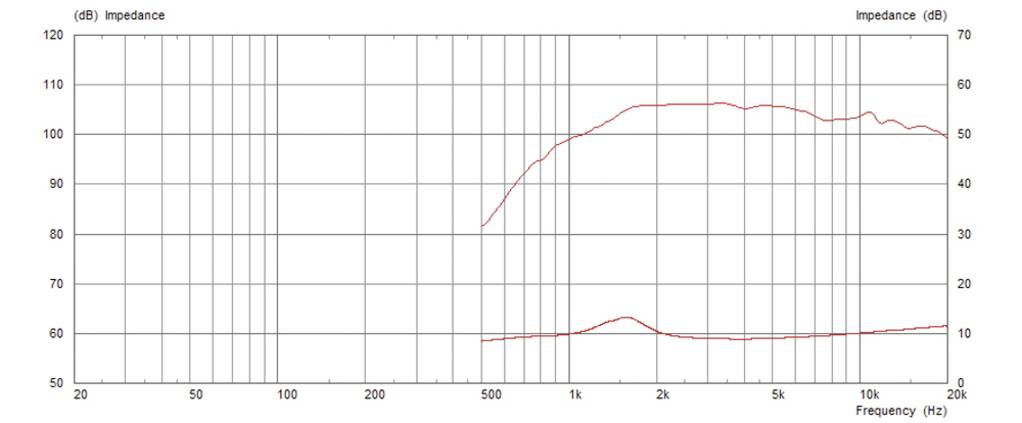 Diagramme de réponse en fréquence montre l'impédance d'un haut-parleur. Axe des X : Fréquence (Hz), Axe des Y : Impédance (dB). Valeur maximale à 1 kHz.