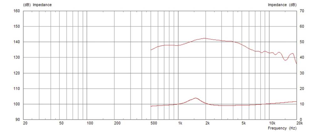 Diagramme de réponse en fréquence et d'impédance : Fréquence (Hz) sur l'axe des x, dB et impédance (Ohm) sur l'axe des y. Montre une impédance croissante autour de 1 kHz.