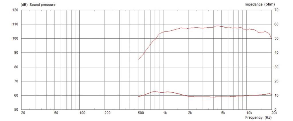 Diagramme de réponse en fréquence : Décibel sur l'axe Y gauche, fréquence (Hz) sur l'axe X, impédance (Ohm) sur l'axe Y droit. Les courbes montrent une augmentation de 100 Hz à 1 kHz, stabilisées à environ 50 Ohms.