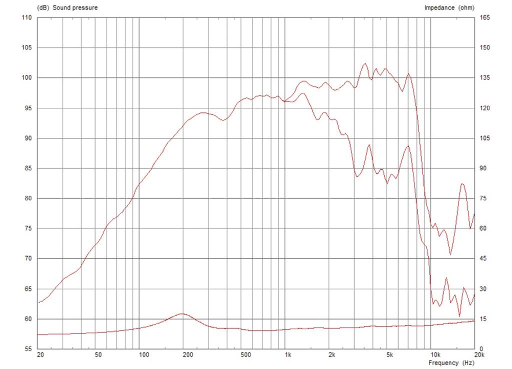 Diagramme avec niveau sonore (dB) et impédance (Ohm) en fonction de la fréquence (Hz). Montre une augmentation entre 20-100 Hz, des pics à 1 kHz et 5 kHz, et une chute après 10 kHz.