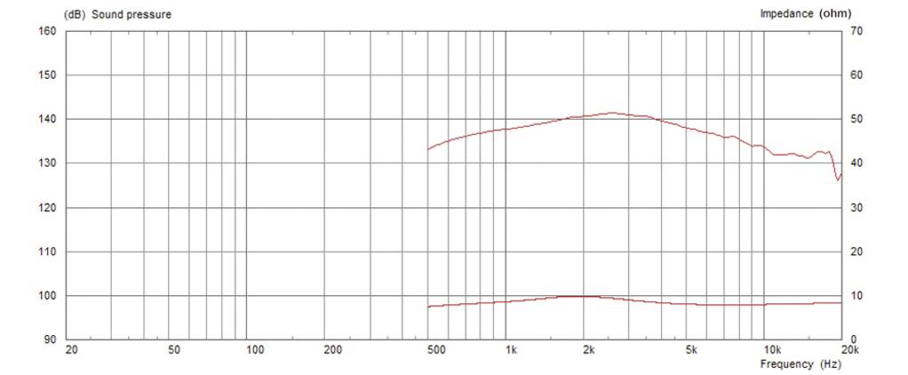 Le diagramme montre la réponse en fréquence. Axe des X : Fréquence (Hz), Axe Y gauche : Pression acoustique (dB), droite : Impédance (Ohm). La courbe augmente légèrement.
