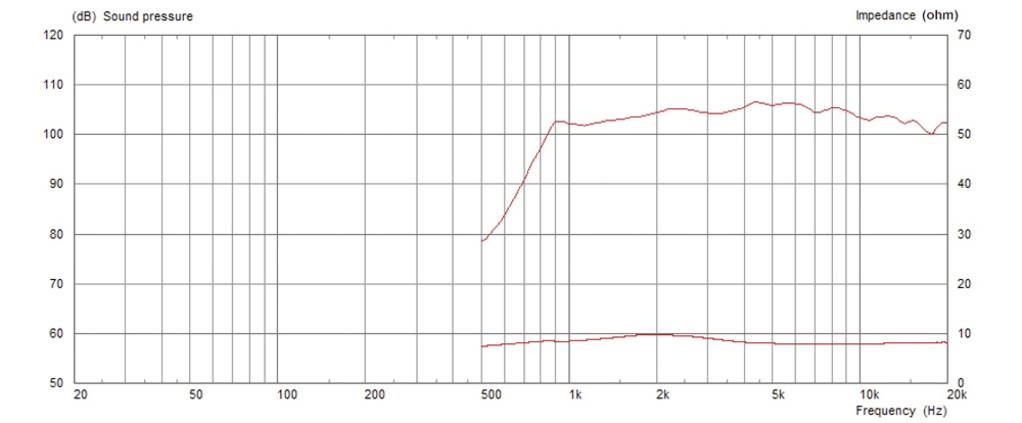 Le diagramme montre la réponse en fréquence (pression acoustique en dB, axe Y) et l'impédance (ohms, axe Y droit) en fonction de la fréquence (Hz, axe X). La pression acoustique augmente à 1 kHz.