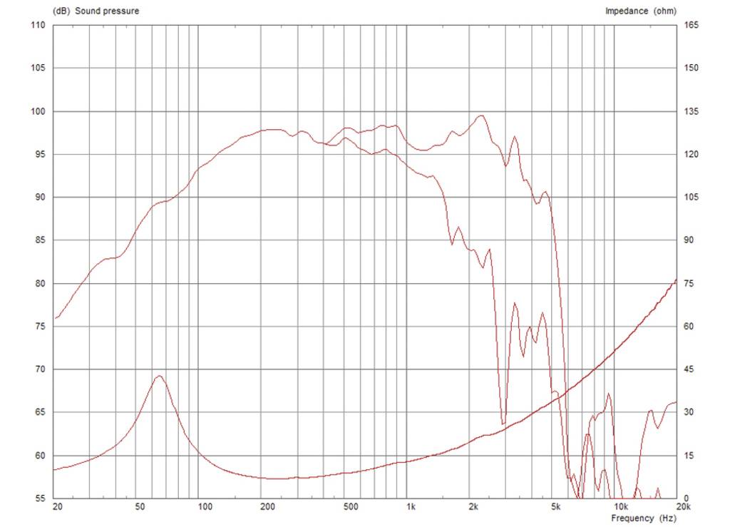 Le diagramme montre le niveau de pression acoustique et l'impédance de 20 Hz à 20 kHz. La pression acoustique augmente jusqu'à 2 kHz, tandis que l'impédance augmente de manière constante.