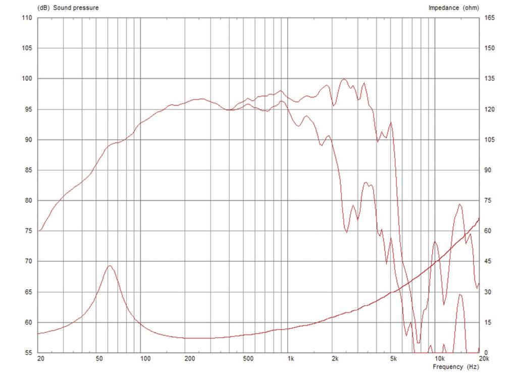 Le graphique montre le niveau sonore (dB) et l'impédance (Ohm) d'un haut-parleur sur la plage de fréquences de 20 Hz à 20 kHz. Caractéristiques principales à 50 Hz et 5 kHz.