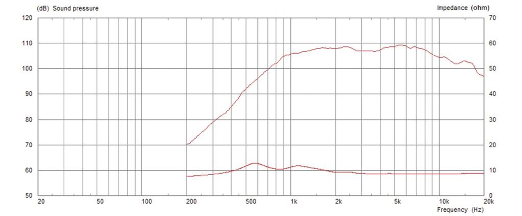 Le diagramme montre la réponse en fréquence et l'impédance d'un haut-parleur. Axe des X : Fréquence (Hz), Axes des Y : Pression acoustique (dB), Impédance (Ohm). La pression acoustique augmente entre 1000 et 5000 Hz.