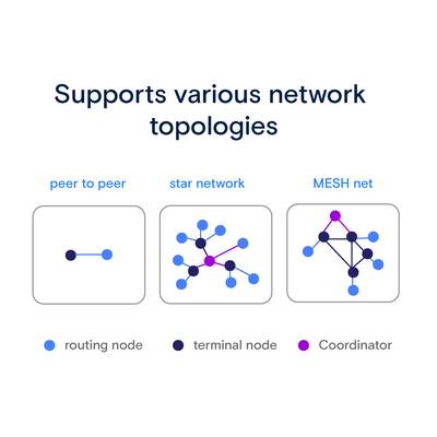 'Trois diagrammes : Pair à pair, topologie en étoile et réseau maillé, représentant différentes topologies de réseau avec des nœuds et des coordinateurs.'
