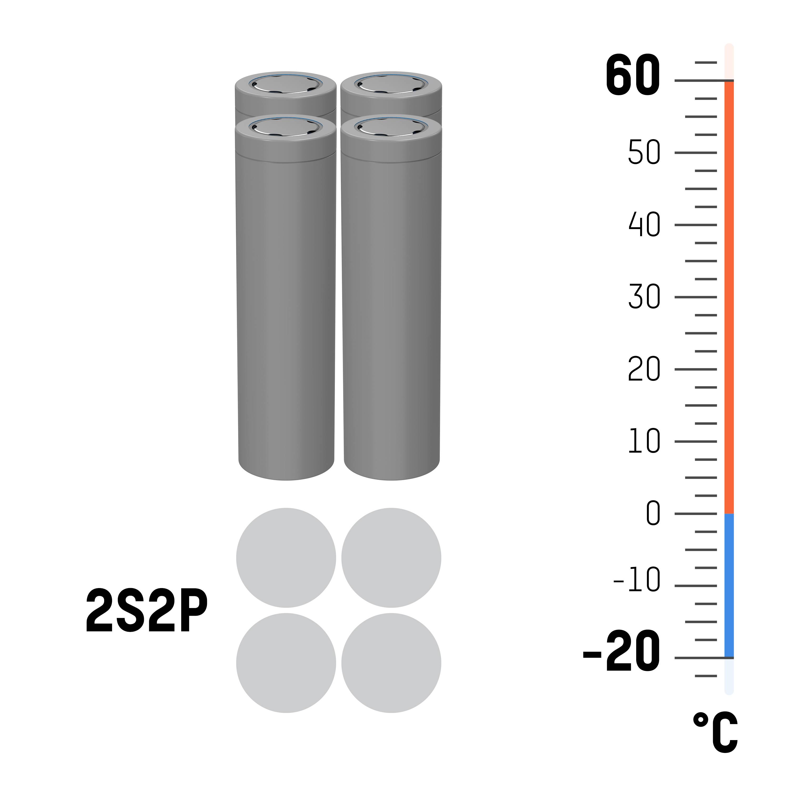 Quatre batteries cylindriques portant l'étiquette '2S2P' à gauche. Un thermomètre à droite indique une plage de -20°C à 60°C.