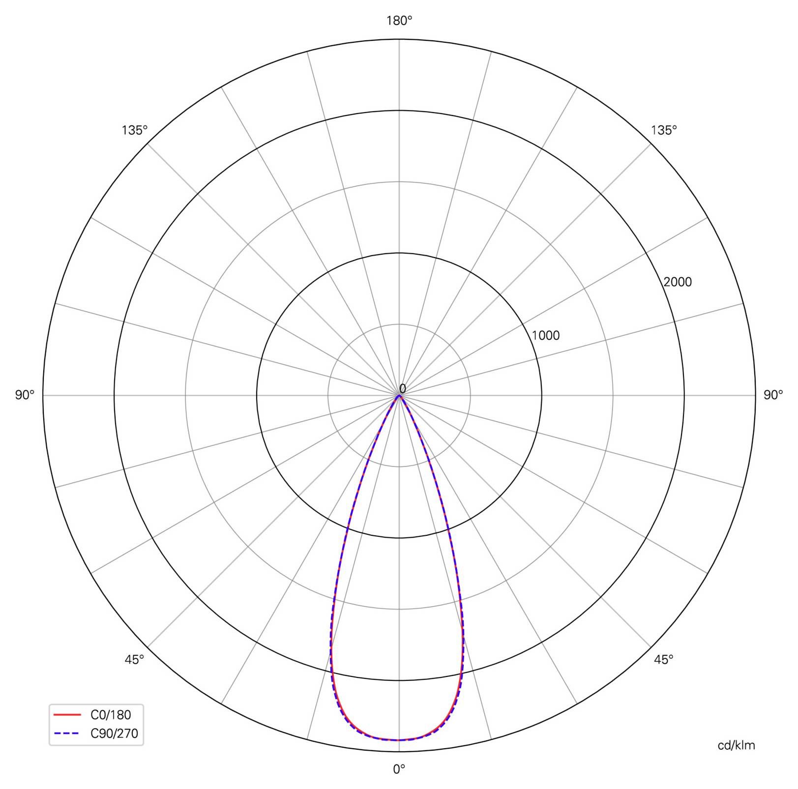 Graphique polaire de répartition lumineuse montrant un faisceau étroit vers l'avant centré à 0°, avec les courbes rouge C0/180 et bleue en pointillés C90/270 presque superposées.