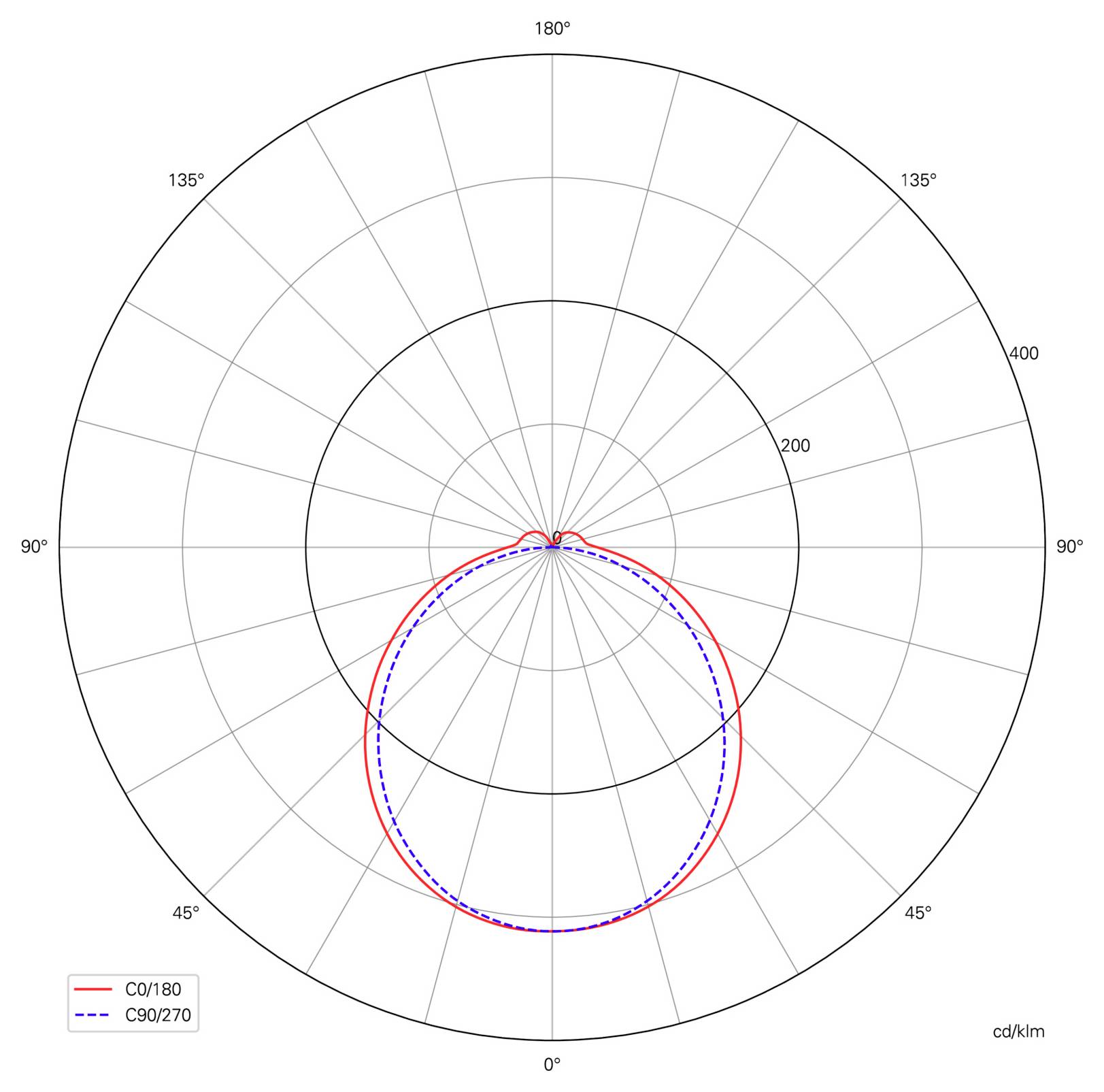 Graphique polaire de répartition lumineuse comparant C0/180 et C90/270 ; les deux courbes culminent vers le bas, près de 0°, et ont une forme similaire, mesurées en cd/klm.