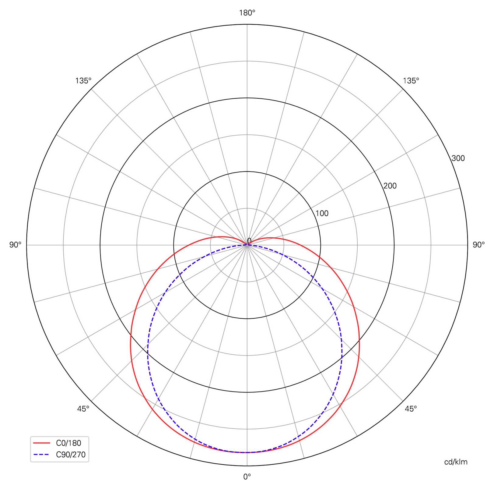 Diagramme d'intensité polaire comparant la distribution lumineuse C0/180 (rouge, trait plein) et C90/270 (bleu, tirets), avec une intensité maximale vers le bas autour de 0° et une intensité latérale plus faible.