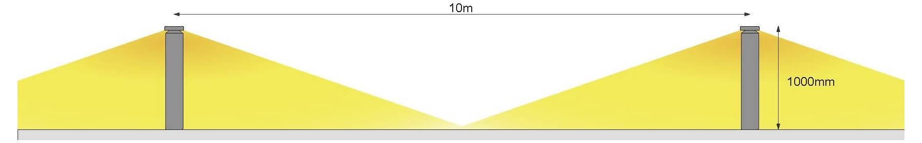 Coupe transversale d'une structure verticale : Deux cônes lumineux jaunes éclairent une zone de 1 m de large. Hauteur des sources lumineuses : 100 mm.