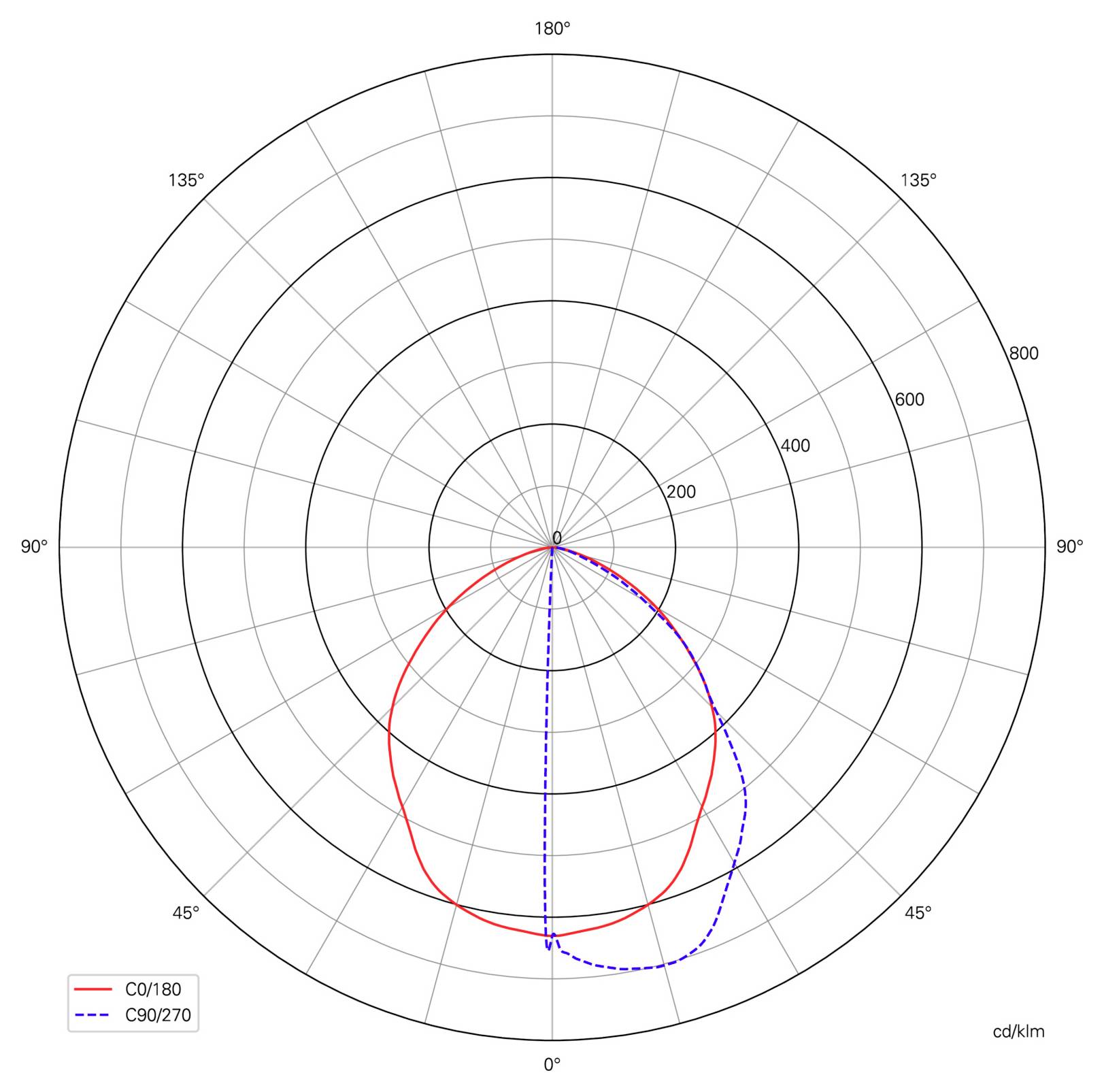 Graphique polaire de répartition lumineuse comparant C0/180 (rouge, trait plein) et C90/270 (bleu, trait pointillé), avec une intensité en cd/klm et une émission maximale vers le bas, autour de 0°/180°.