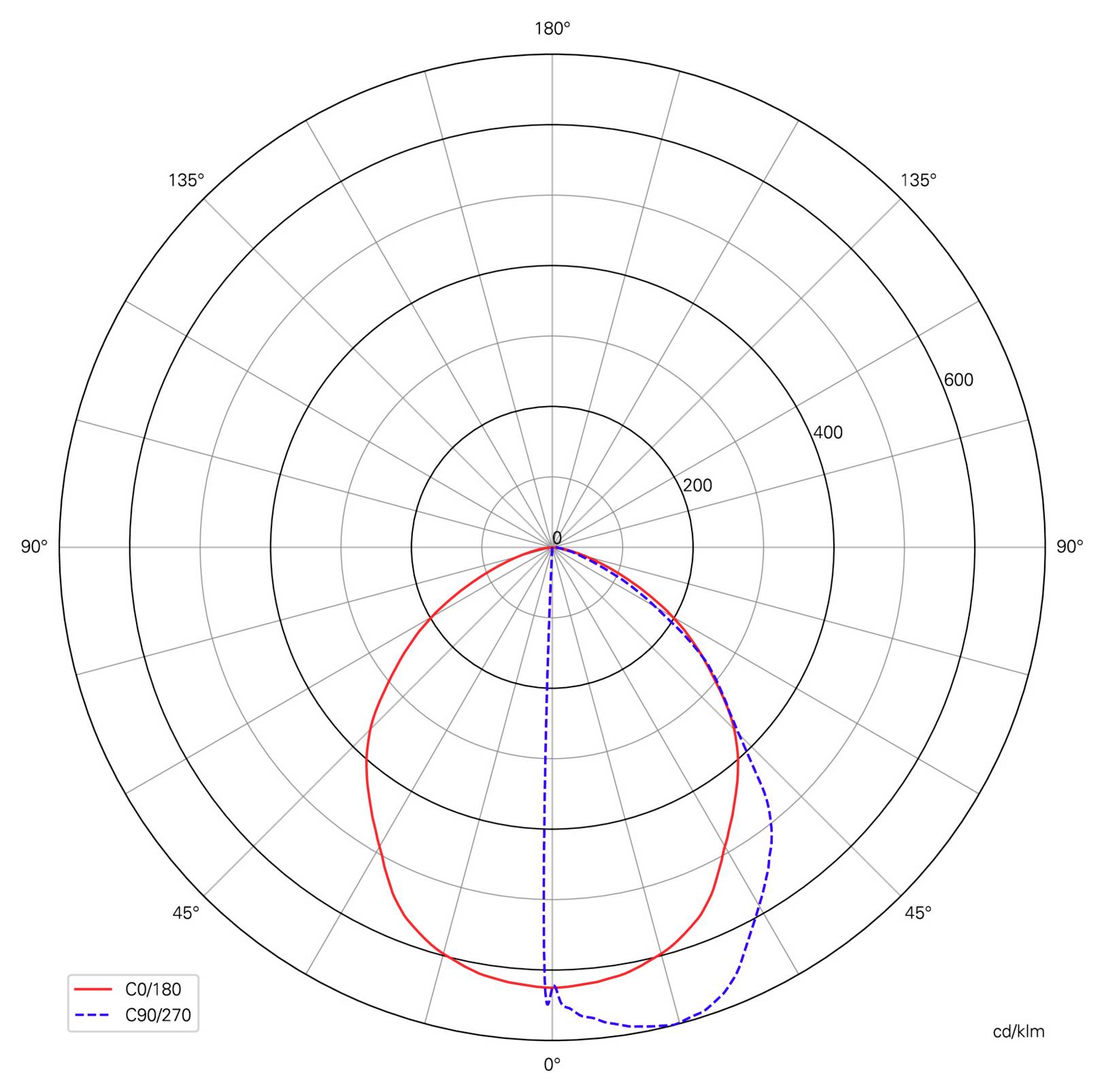 Graphique de distribution polaire en candelas comparant les motifs de sortie lumineuse C0/180 et C90/270, avec une intensité maximale près de 0° et un étalement variable selon l'angle.