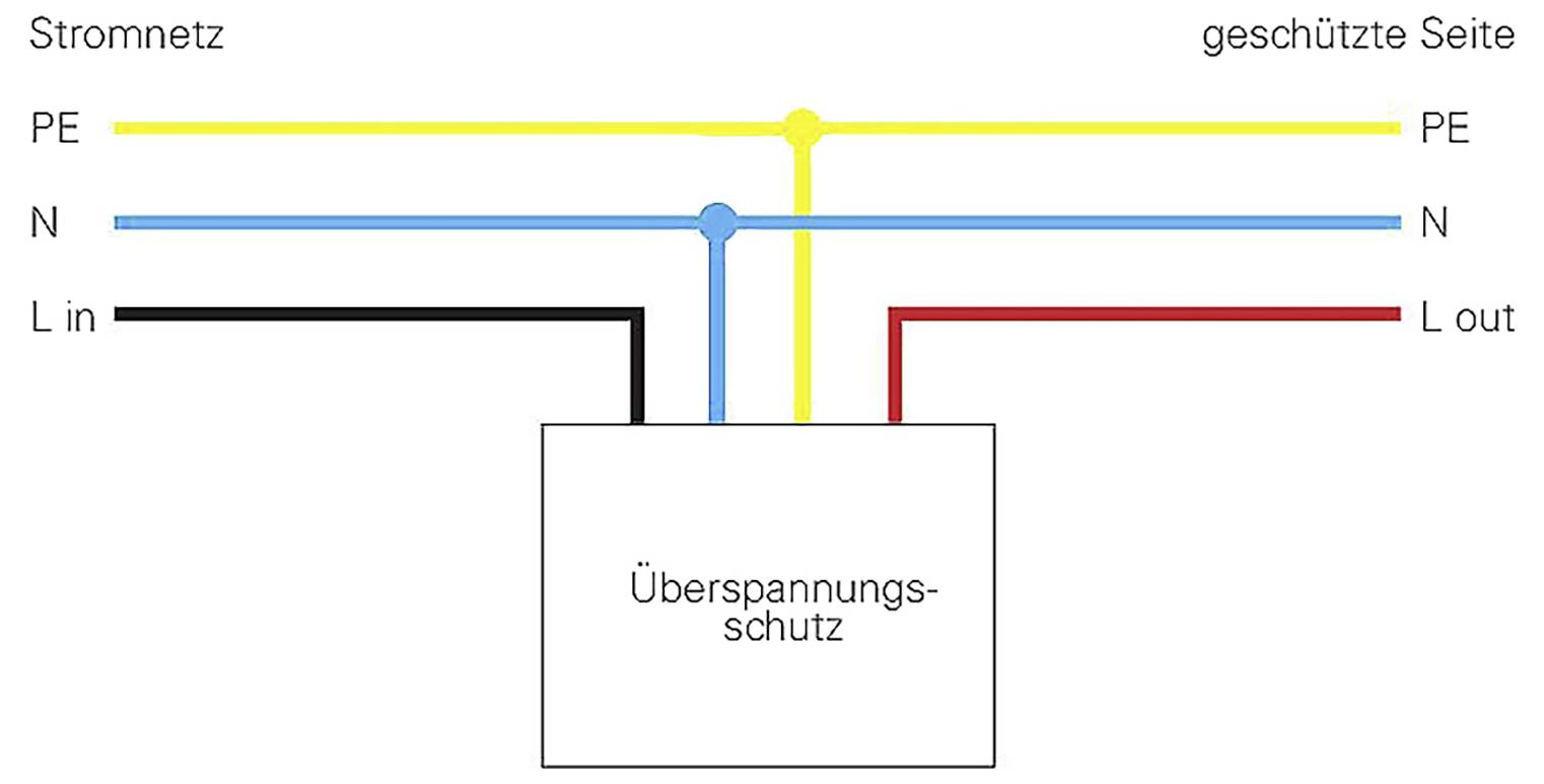 Diagramme d'un parafoudre. À gauche : Raccordement réseau avec 'PE', 'N', 'L in'. À droite : Côté protégé avec 'PE', 'N', 'L out'.