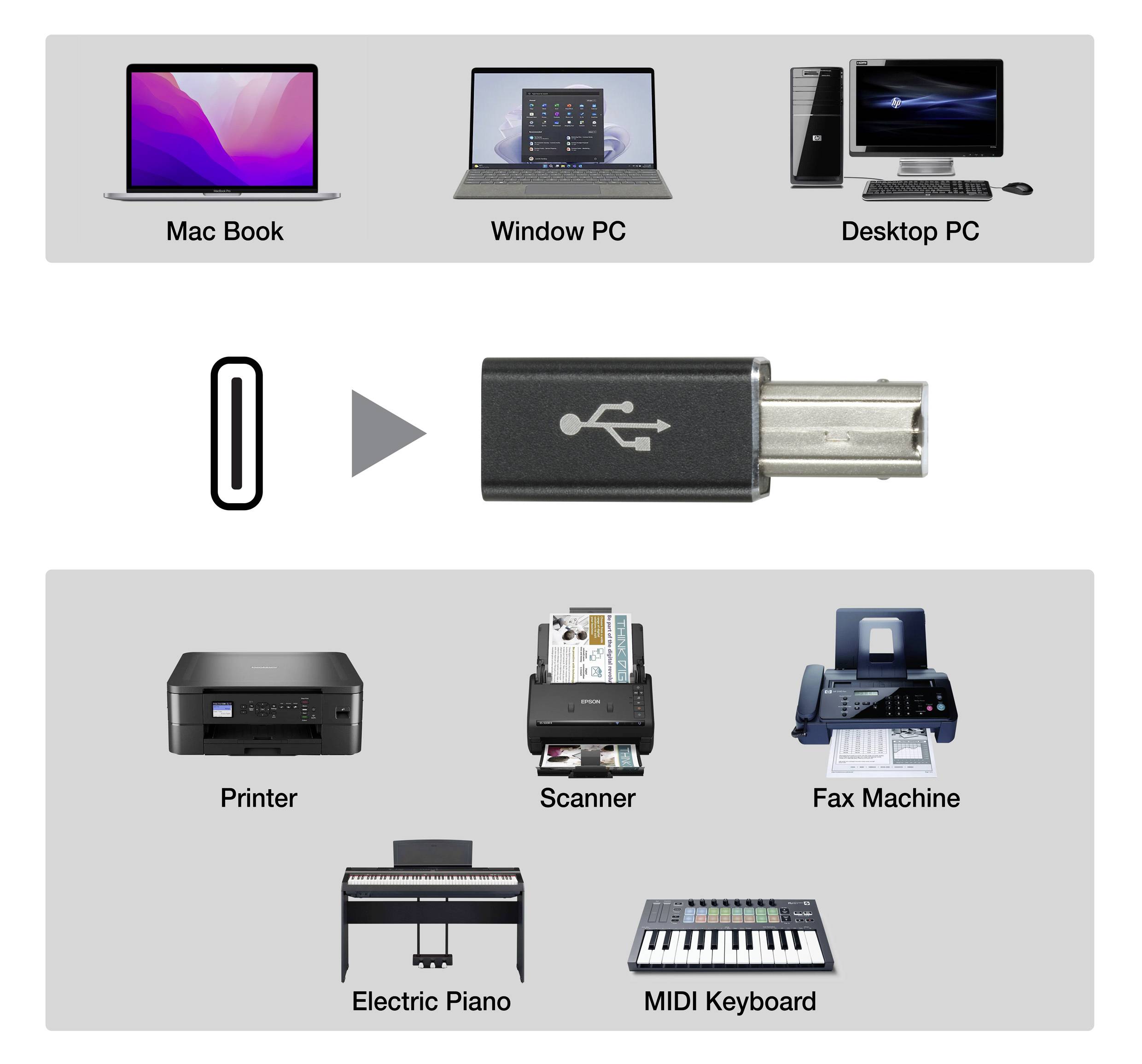 Un diagramme montre la connexion d'ordinateurs portables ou de bureaux (Mac ou Windows) à différents appareils (imprimante, scanner, fax, piano électronique, clavier MIDI) via un port USB.