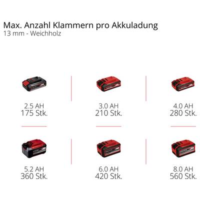 Graphique montrant le nombre maximal d'agrafes par charge de batterie pour le bois tendre 13 mm : 2,5 Ah 175, 3,0 Ah 210, 4,0 Ah 280, 5,2 Ah 360, 6,0 Ah 420, 8,0 Ah 560.