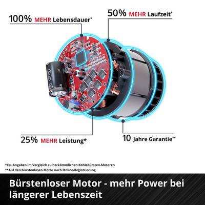 Moteur sans balais - plus de puissance et une durée de vie prolongée. 100% de durée de vie en plus, 50% d'autonomie supplémentaire, 25% de performance en plus, 10 ans de garantie.