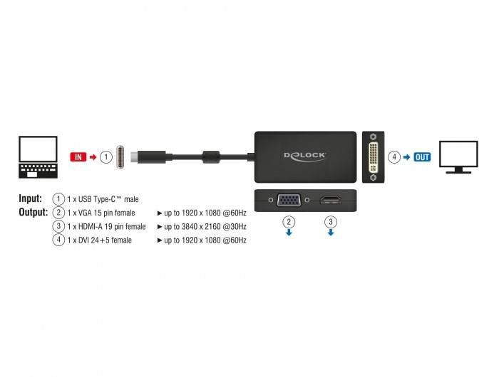 Carte adaptateur pour connexions vidéo : USB-C vers VGA, HDMI, DVI ; prend en charge les résolutions : 1080p, 2160p. Schéma de connexion avec symboles.