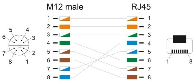 Le diagramme montre l'affectation des broches : connecteur M12 à gauche, connecteur RJ45 à droite. Les connexions et les numéros de broches sont codés par couleur.