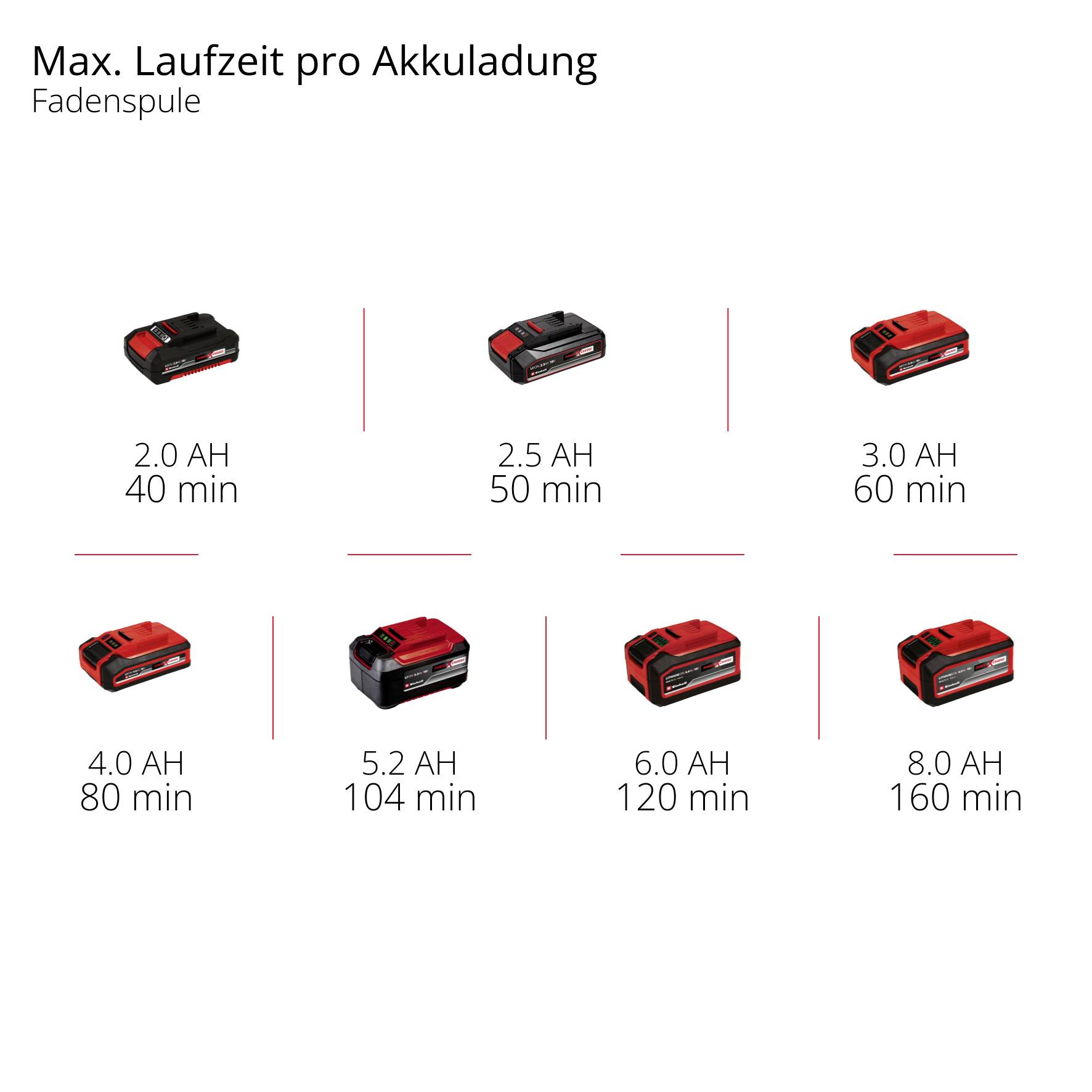 Durée de fonctionnement des bobines de fil : 2,0 Ah 40 min, 2,5 Ah 50 min, 3,0 Ah 60 min, 4,0 Ah 80 min, 5,2 Ah 90 min, 6,0 Ah 120 min, 8,0 Ah 160 min.