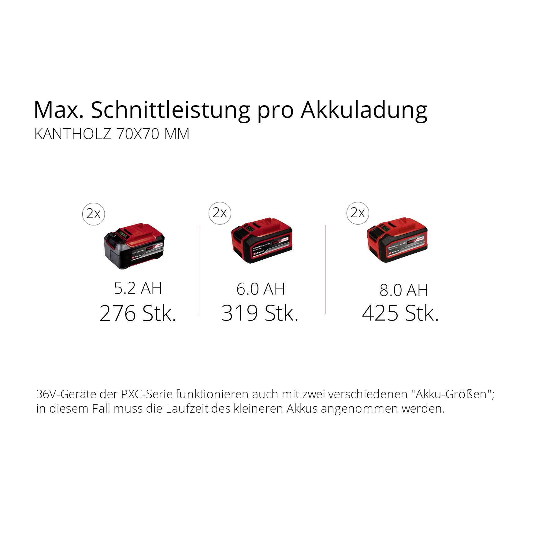 Puissance de coupe maximale par charge de batterie de 5,2 Ah, 6,0 Ah et 8,0 Ah : 276, 319, 425 pièces.