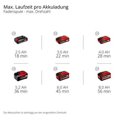 « Durée de fonctionnement max. par charge de batterie » affiche six batteries : 2,5 Ah 18 min, 3,0 Ah 22 min, 4,0 Ah 28 min, 5,2 Ah 34 min, 6,0 Ah 45 min, 8,0 Ah 56 min.