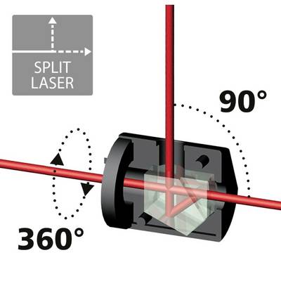 Un diagramme montre un faisceau laser dévié de 90° par un séparateur de faisceau et tournant sur un angle de 360 degrés.