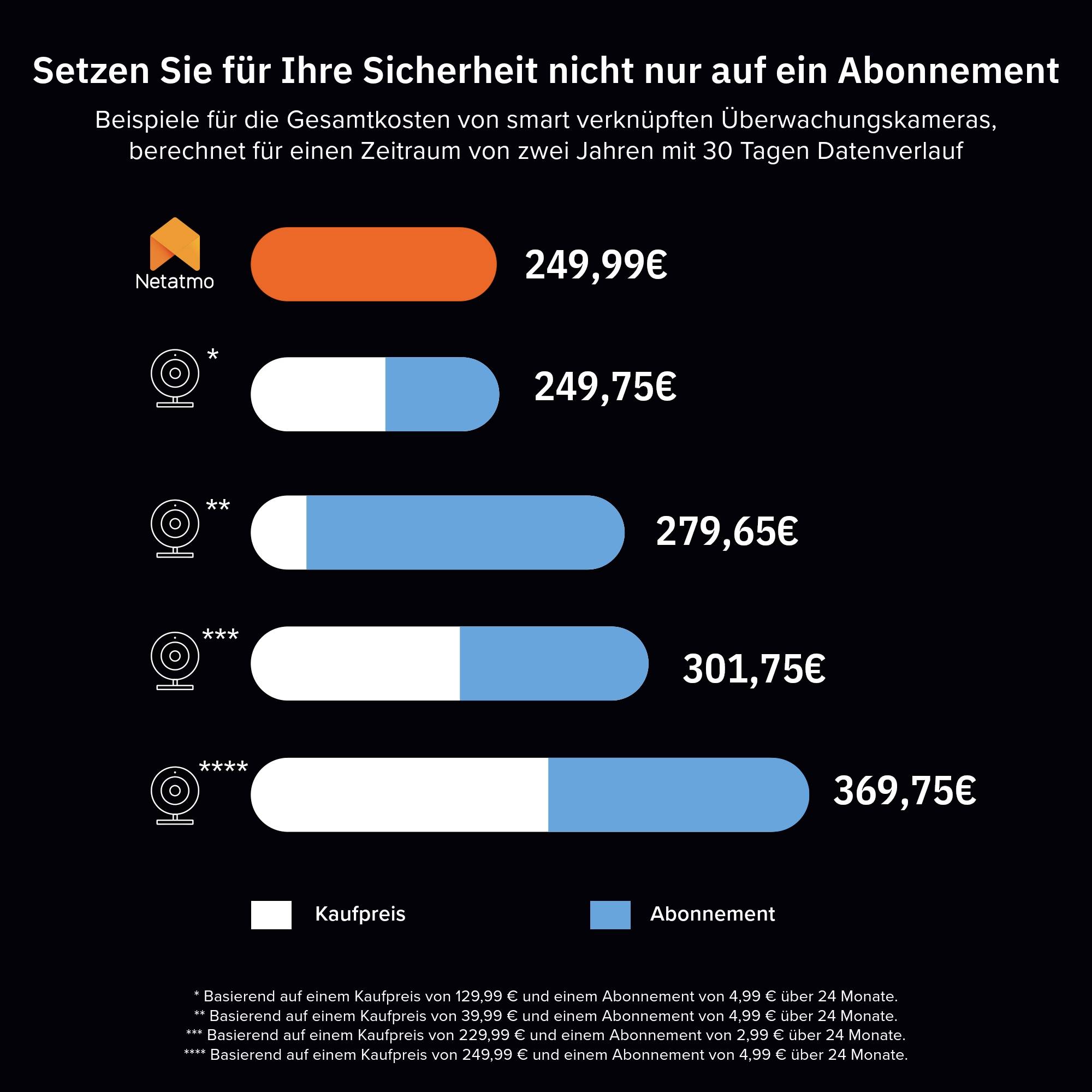 'Comparaison des coûts des caméras de surveillance connectées : Netatmo 249,99EUR, Option 2 279,65EUR, Option 3 329,65EUR, Option 4 369,75EUR, incluant le prix d'achat et l'abonnement sur 2 ans.'