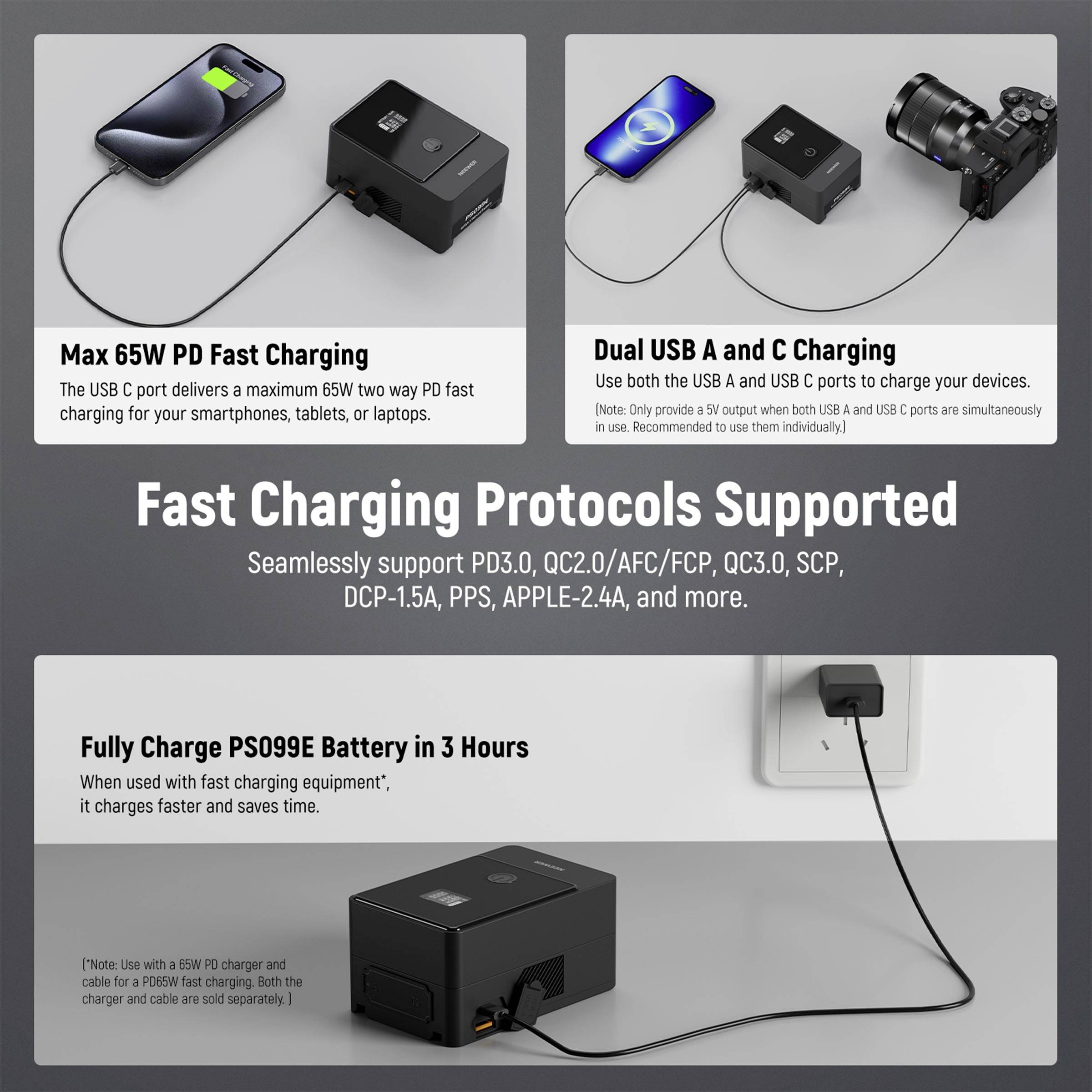 Charge rapide PD de 65W max avec charge USB A et C double, prenant en charge plusieurs protocoles de charge rapide. Batterie PS099E entièrement chargée en 3 heures.