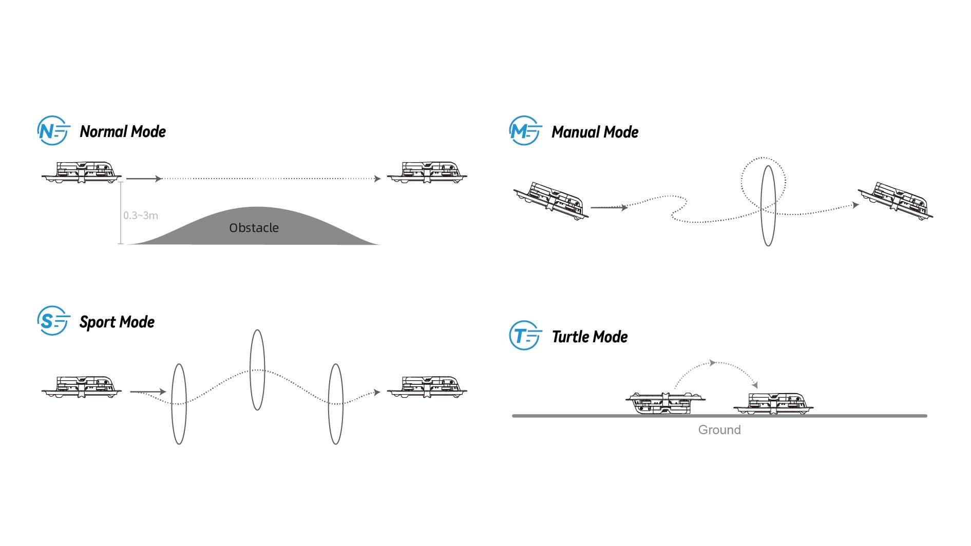 Modes de fonctionnement du drone : Mode Normal évite les obstacles, Mode Manuel permet des figures, Mode Sport autorise des manœuvres rapides, Mode Tortue permet de se redresser.