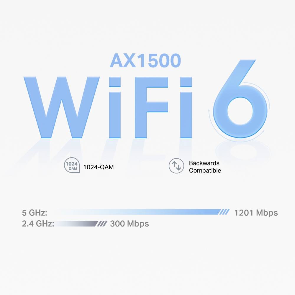 'AX1500 WiFi 6' Texte sur un symbole spécial. Détails : '1024-QAM' et 'Compatible descendant'. Vitesses : '5 GHz : 1201 Mbps' et '2,4 GHz : 300 Mbps'.