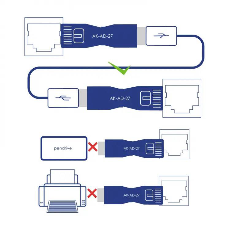 Diagramme d'un adaptateur (AK-AD-27) entre deux câbles Ethernet, avec connexion correcte en haut et connexion USB défectueuse en bas.
