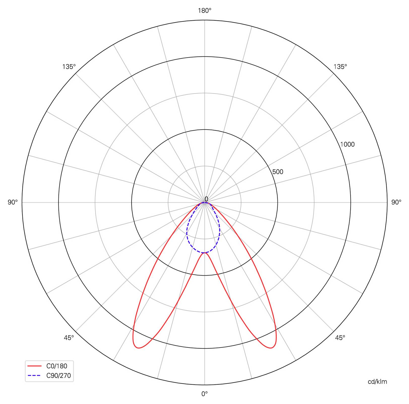 Graphique polaire de répartition lumineuse montrant deux courbes : la courbe rouge C0/180 et la courbe bleue en pointillés C90/270, avec une intensité maximale orientée vers le bas, autour de 0°, qui diminue progressivement vers l'extérieur.
