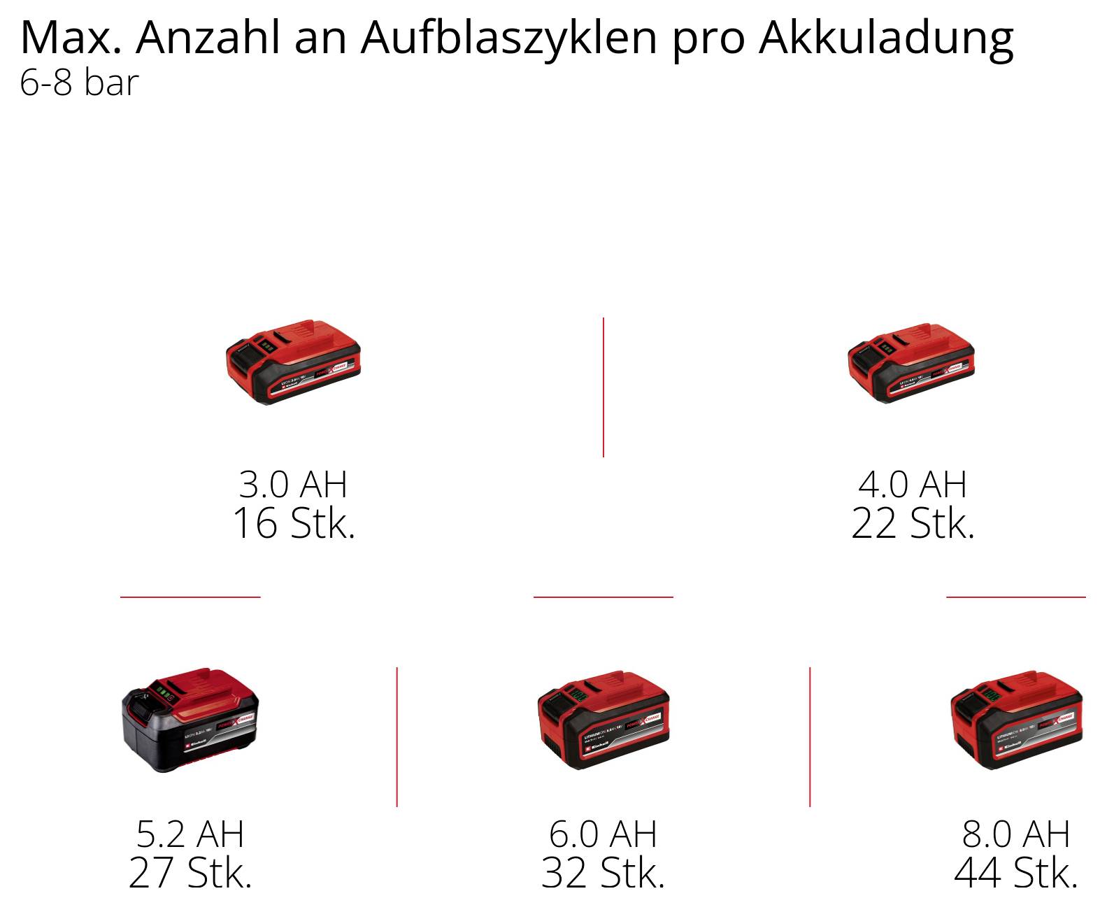 Graphique intitulé « Nombre max. de cycles de gonflage par charge de batterie » à 6-8 bar : 3,0 Ah 16 cycles, 4,0 Ah 22, 5,2 Ah 27, 6,0 Ah 32, 8,0 Ah 44.