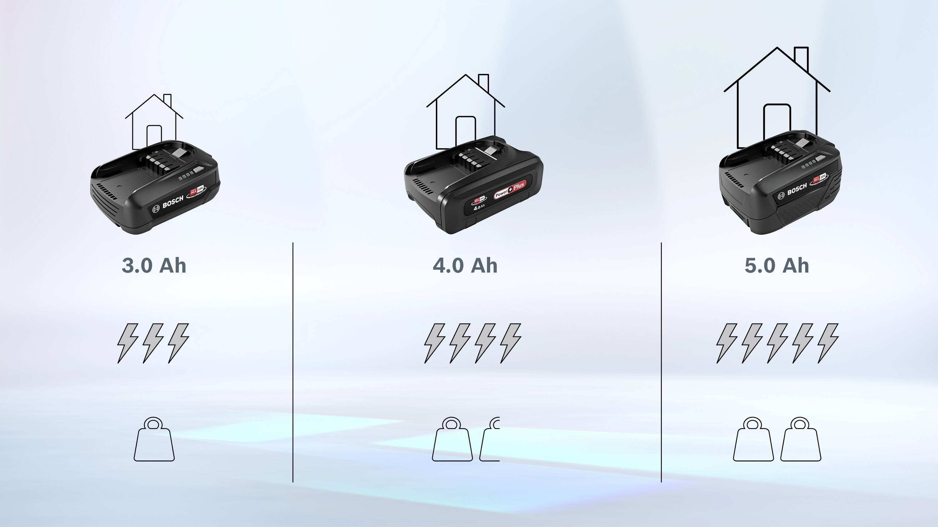Trois batteries d'outils électriques affichées : 3,0 Ah, 4,0 Ah et 5,0 Ah. Des icônes représentent une capacité de puissance et un poids croissants, chaque batterie étant placée sous une illustration de maison.