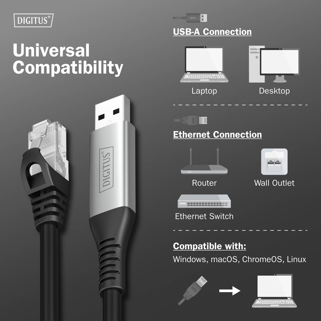 Compatibilité universelle» montrant des connexions USB-A et Ethernet pour ordinateur portable, ordinateur de bureau, routeur, prise murale et commutateur ; compatible avec Windows, macOS, ChromeOS, Linux.