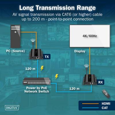 'Schéma de transmission du signal AV via câble CAT6 jusqu'à 200m : PC vers TX, TX via commutateur réseau vers RX, RX vers écran 4K/60Hz.'