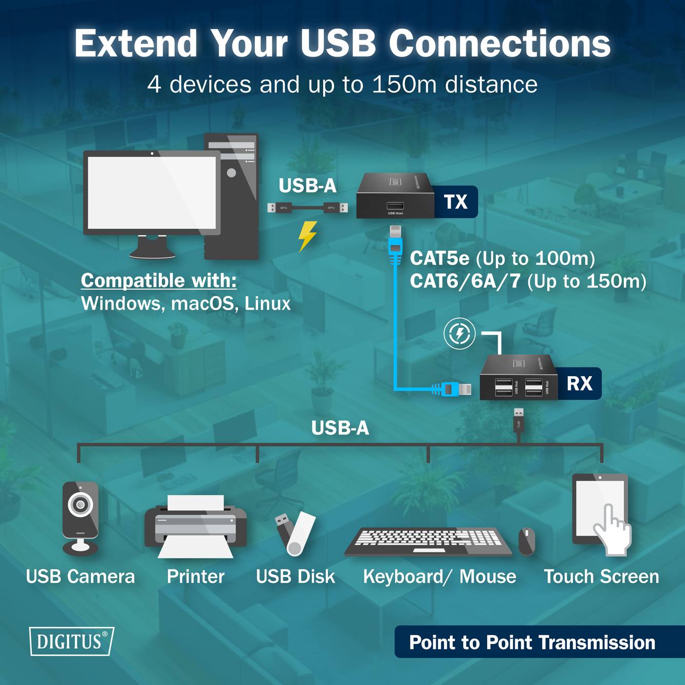 Étendez vos connexions USB : 4 appareils, jusqu'à 150m. Compatible USB-A, CAT5e/6/6A/7, jusqu'à 100/150m. Pour périphériques informatiques.