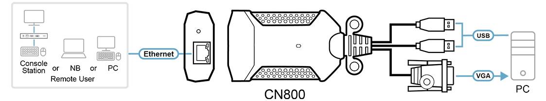 Schéma des connexions du CN800 : Liaison Ethernet reliant la station de console au CN800 ; le CN800 se connecte à un PC via USB et VGA pour le transfert de données.
