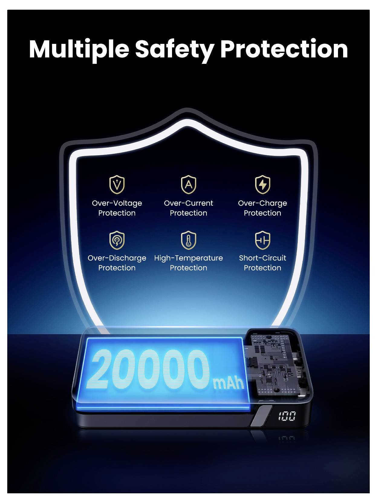 Un affichage numérique indique '20000 mAh' sur une batterie externe avec des icônes indiquant des fonctionnalités de sécurité : protection contre la surtension, le courant, la charge, la décharge, la température et les courts-circuits.
