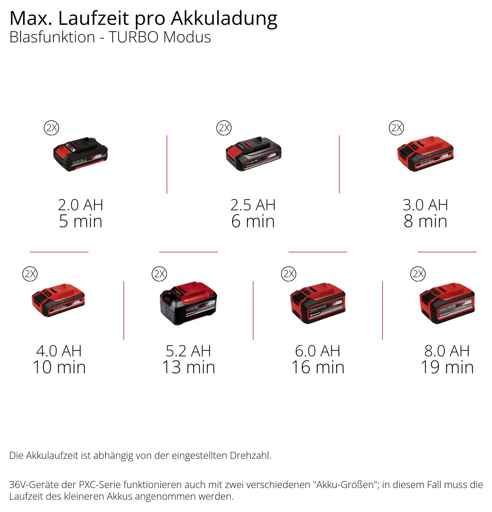 Durée maximale de fonctionnement lors de la charge de la batterie pour la fonction de soufflage en mode Turbo : 2,0 Ah – 6 min ; 2,5 Ah – 8 min ; 3,0 Ah – 10 min ; 4,0 Ah – 11 min ; 5,2 Ah – 13 min ; 6,0 Ah – 16 min ; 8,0 Ah – 19 min.