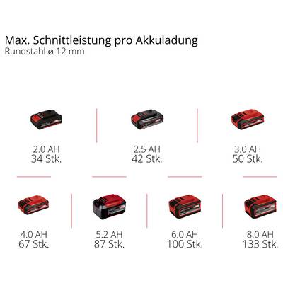 'Puissance de coupe max. par charge de batterie pour rond Ø 12 mm' : 2,0 Ah - 67 coupes, 2,5 Ah - 87 coupes, 3,0 Ah - 100 coupes, 8,0 Ah - 133 coupes.
