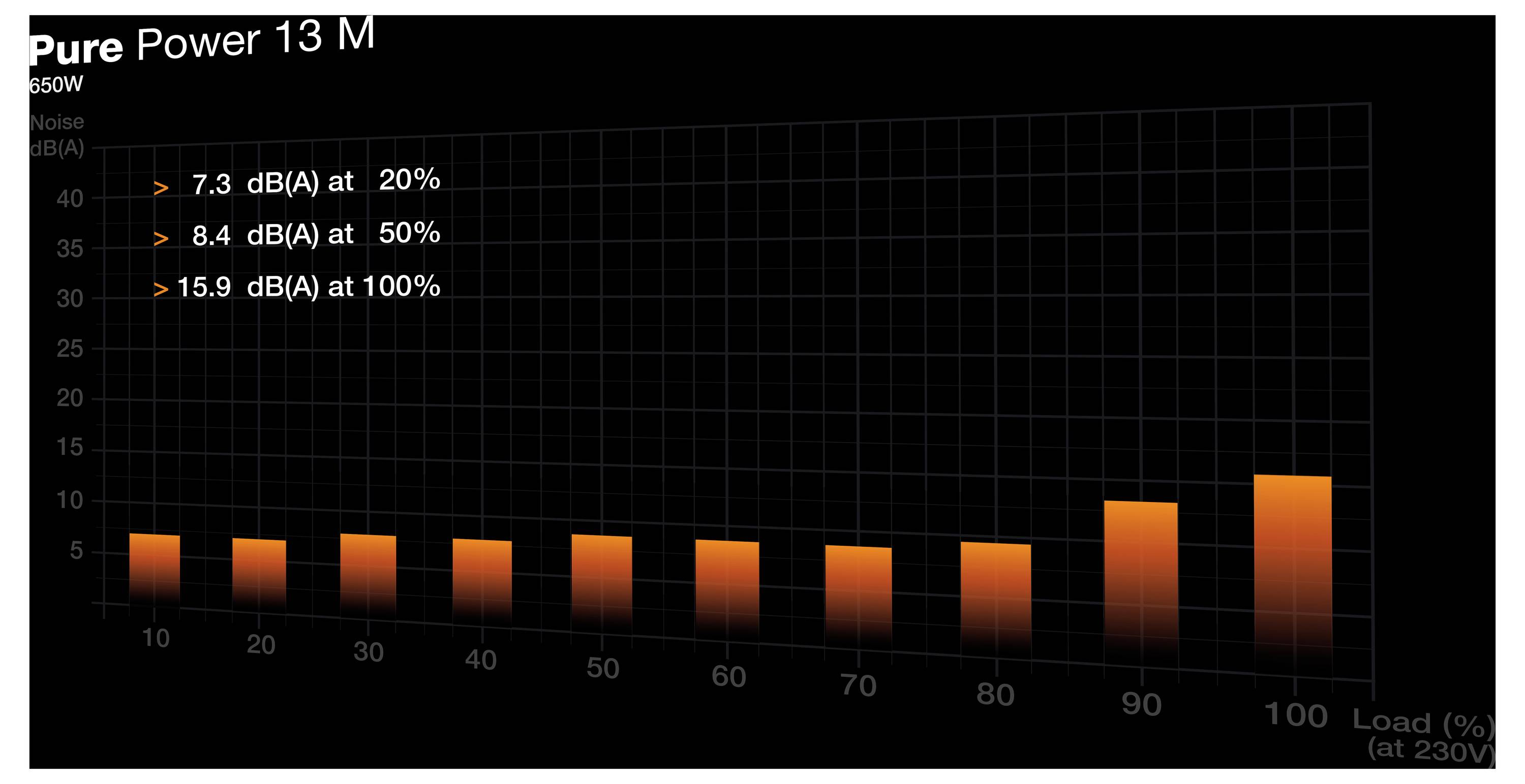 Graphique à barres intitulé « Pure Power 13 M, 550W » montrant les niveaux sonores : 7,3 dB(A) à 20 %, 8,4 dB(A) à 50 %, 15,9 dB(A) à 100 % de charge.