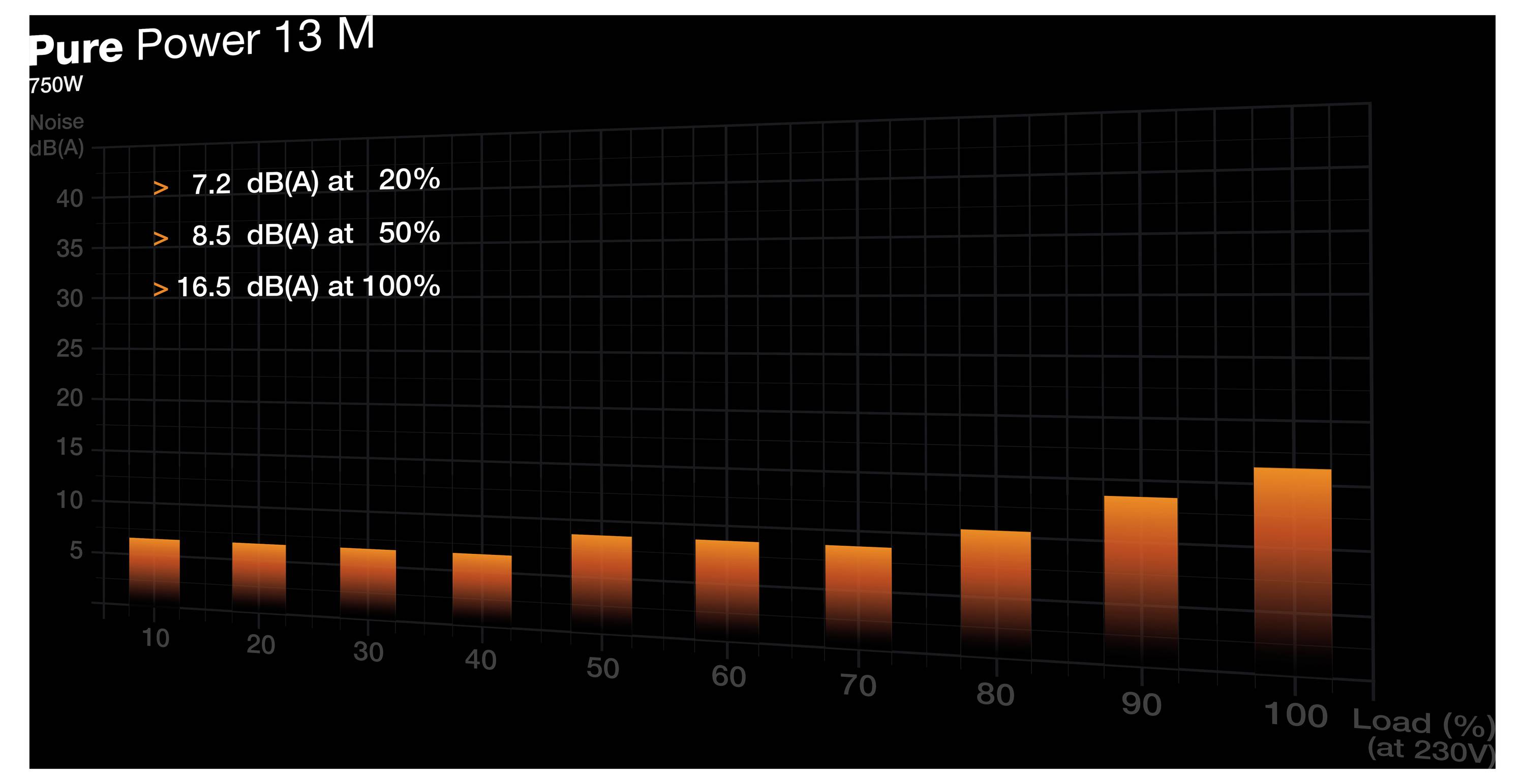 Graphique à barres intitulé « Pure Power 13 M 750W » montrant les niveaux de bruit du ventilateur en dB(A) en fonction du pourcentage de charge (20% à 7,2, 50% à 8,5, 100% à 16,5).